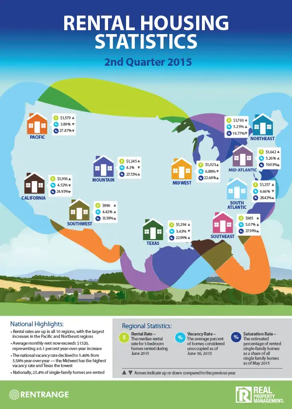 Rental Housing Statistics graphic